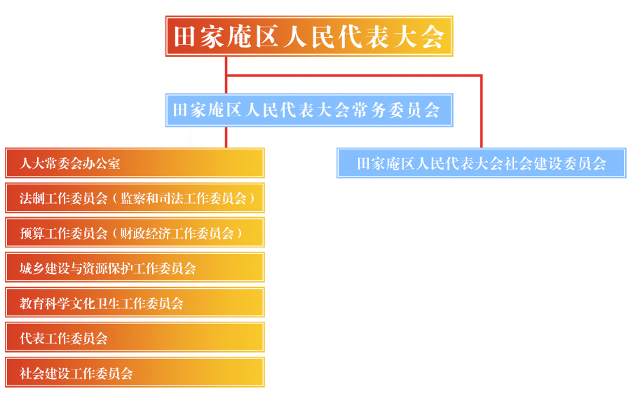 区人大概况